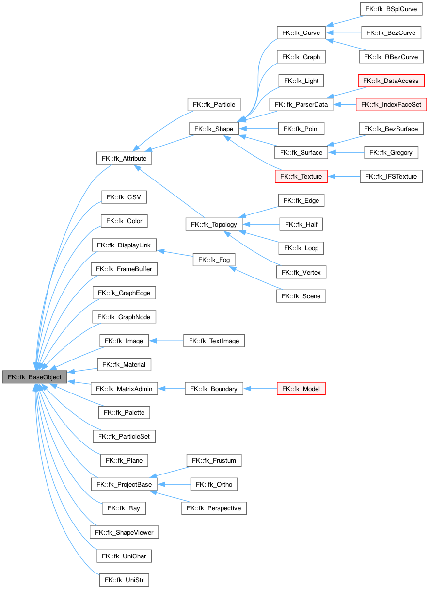 Inheritance graph