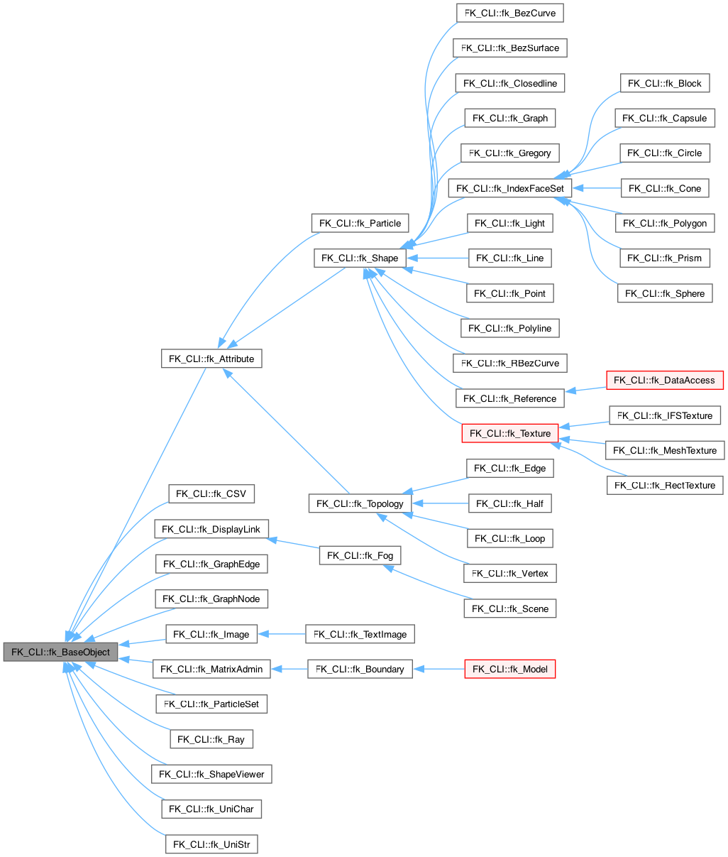 Inheritance graph